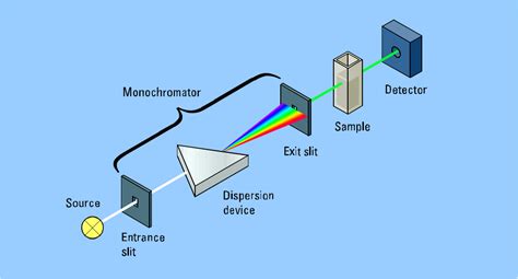 what is uv vis spectroscopy